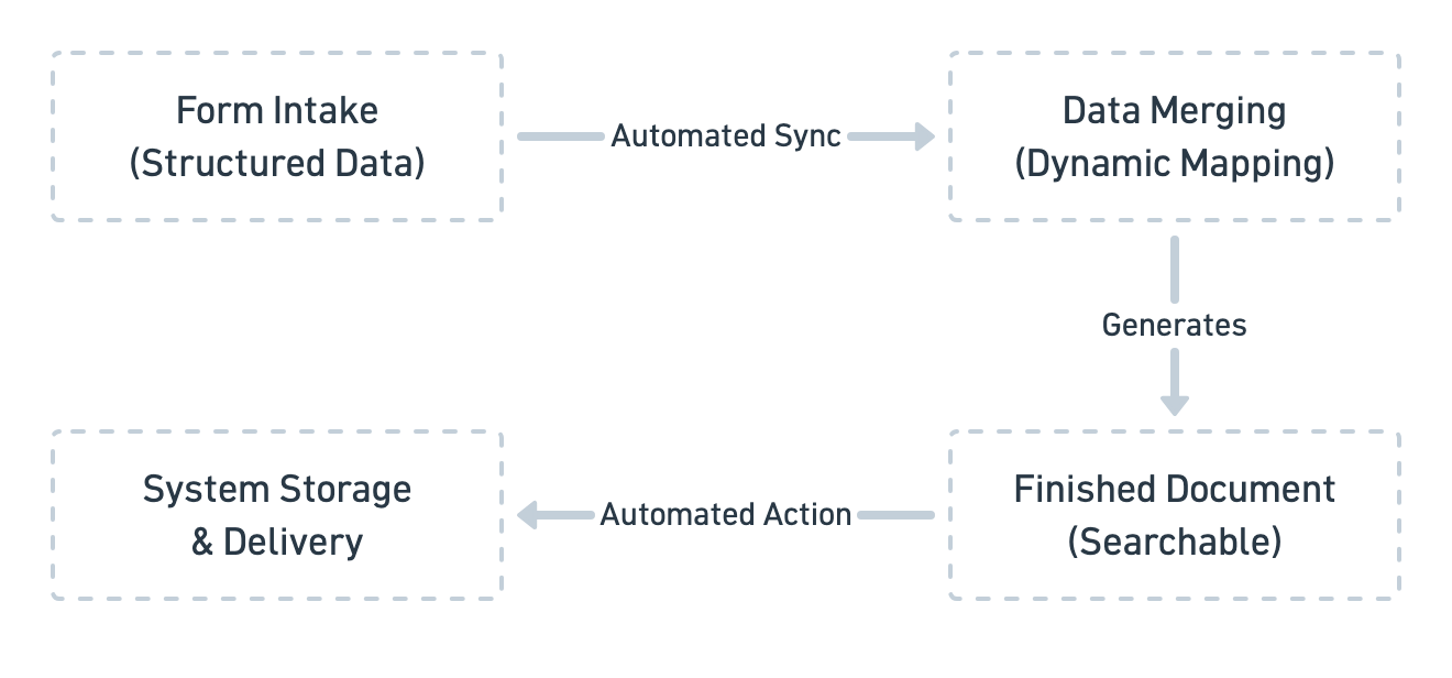 form automation diagram 1