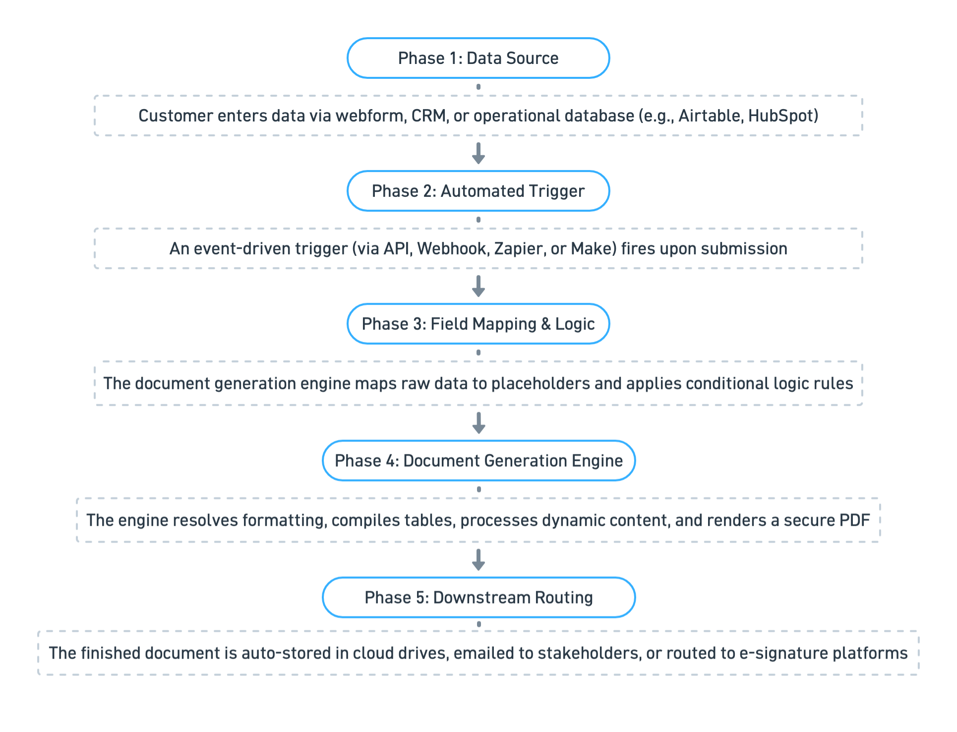 form automation diagram 2