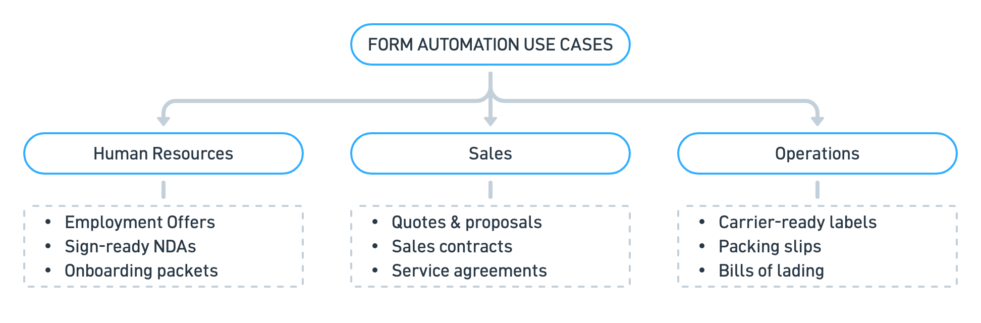 form automation diagram 3