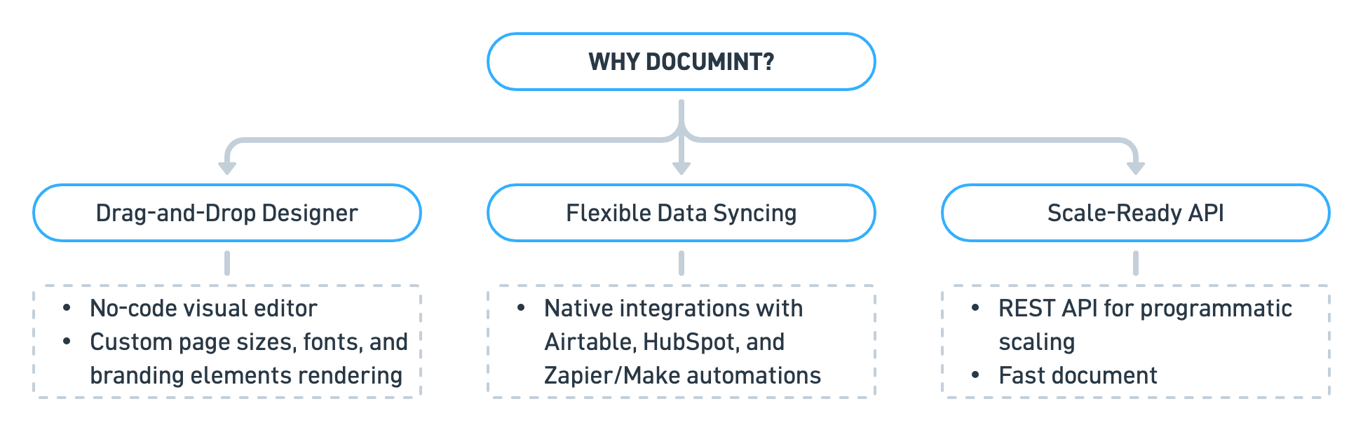 form automation diagram 4